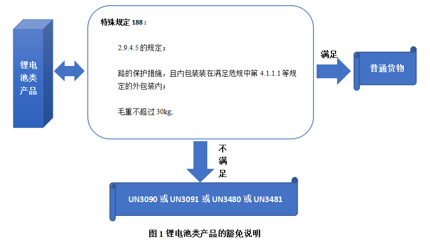 锂电池产品豁免说明